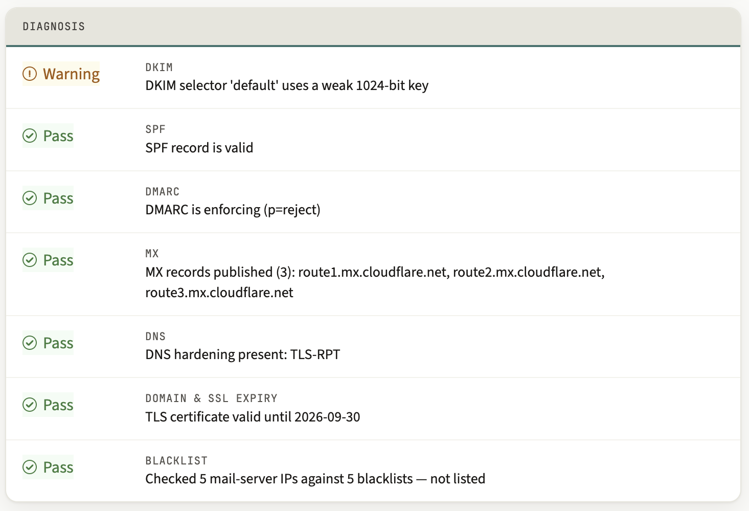 The domain detail page's diagnosis card, breaking the grade down into per-check reasons.