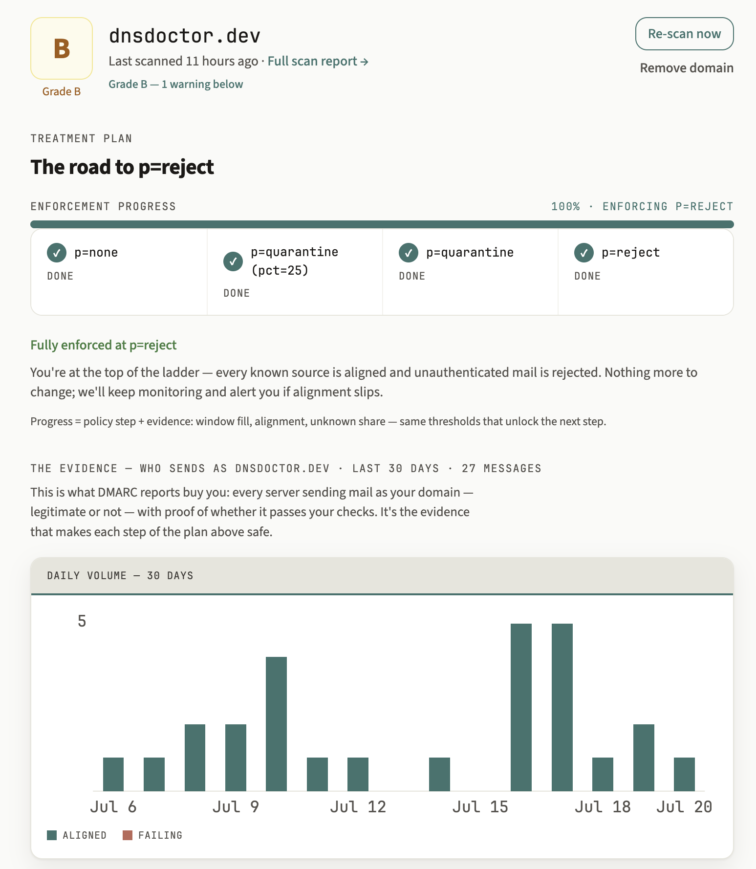 The domain's dashboard after setup: an overall health grade, the enforcement treatment plan, and a 30-day daily-volume chart of aligned versus failing mail.