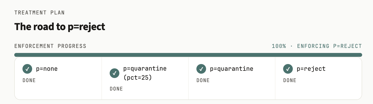 The treatment plan: a progress bar and the four policy rungs, all four complete — fully enforced