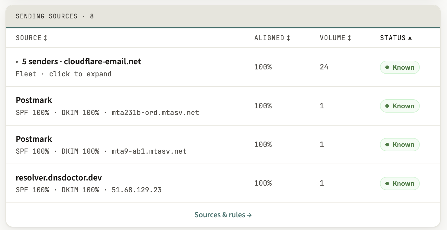 The sources table: every sending source with its volume, aligned share and status